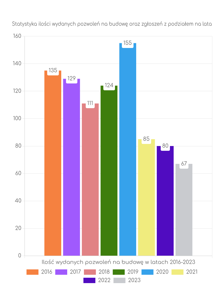 Zestawienie statystyk pozwoleń na budowę w gminie Brzuze
